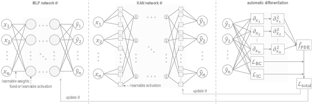 Figure 1 for Learnable Activation Functions in Physics-Informed Neural Networks for Solving Partial Differential Equations