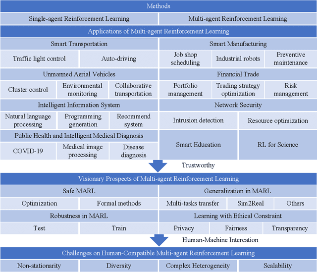Figure 2 for Multi-Agent Reinforcement Learning: Methods, Applications, Visionary Prospects, and Challenges