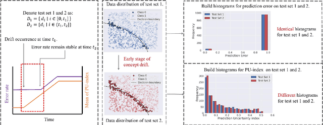 Figure 1 for Early Concept Drift Detection via Prediction Uncertainty