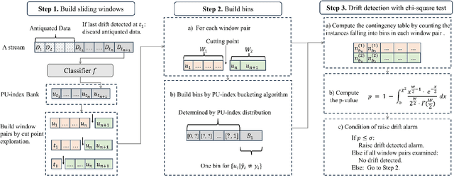 Figure 3 for Early Concept Drift Detection via Prediction Uncertainty