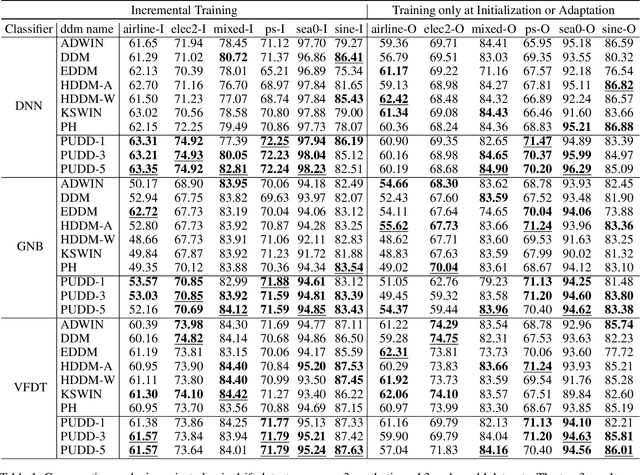 Figure 2 for Early Concept Drift Detection via Prediction Uncertainty