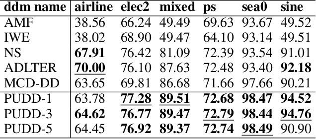 Figure 4 for Early Concept Drift Detection via Prediction Uncertainty