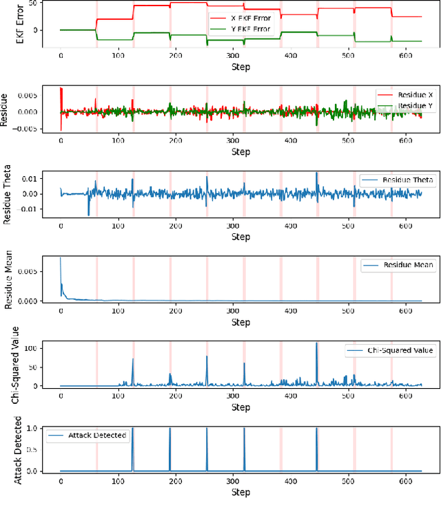 Figure 3 for Optimal Actuator Attacks on Autonomous Vehicles Using Reinforcement Learning