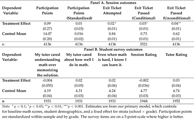 Figure 3 for Tutor CoPilot: A Human-AI Approach for Scaling Real-Time Expertise