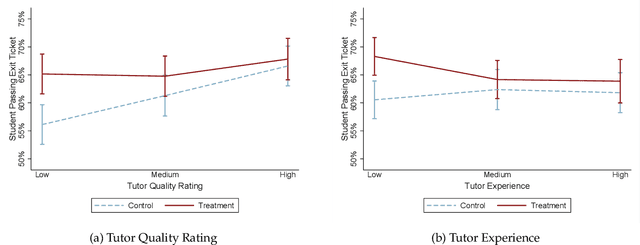 Figure 4 for Tutor CoPilot: A Human-AI Approach for Scaling Real-Time Expertise