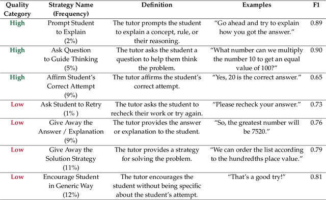 Figure 2 for Tutor CoPilot: A Human-AI Approach for Scaling Real-Time Expertise