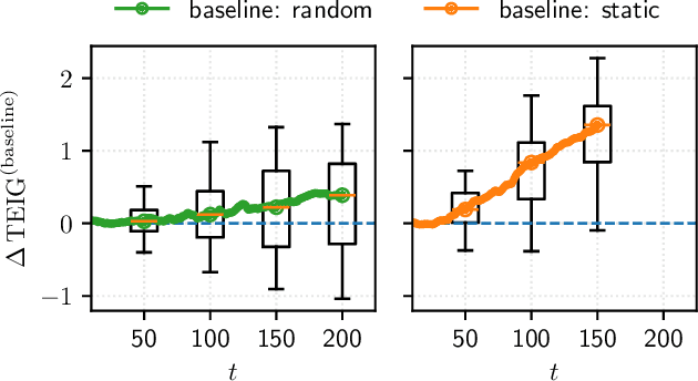 Figure 2 for Online Bayesian Experimental Design for Partially Observed Dynamical Systems