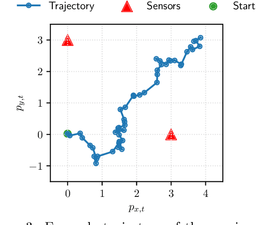 Figure 4 for Online Bayesian Experimental Design for Partially Observed Dynamical Systems