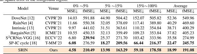 Figure 4 for Segment Anything Model Meets Image Harmonization