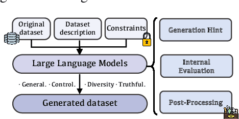 Figure 2 for UniGen: A Unified Framework for Textual Dataset Generation Using Large Language Models