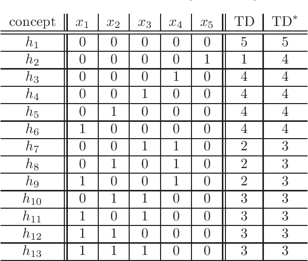 Figure 1 for A Labelled Sample Compression Scheme of Size at Most Quadratic in the VC Dimension