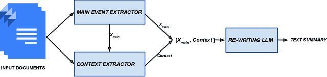 Figure 1 for LLM Based Multi-Document Summarization Exploiting Main-Event Biased Monotone Submodular Content Extraction