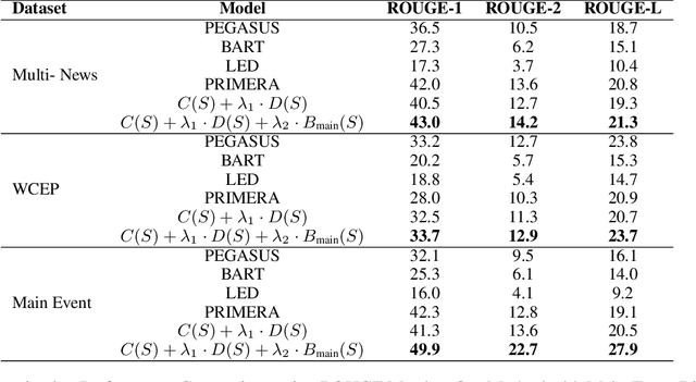 Figure 2 for LLM Based Multi-Document Summarization Exploiting Main-Event Biased Monotone Submodular Content Extraction