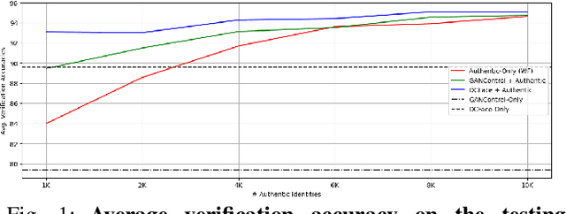 Figure 1 for If It's Not Enough, Make It So: Reducing Authentic Data Demand in Face Recognition through Synthetic Faces
