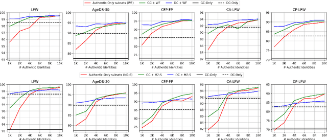 Figure 3 for If It's Not Enough, Make It So: Reducing Authentic Data Demand in Face Recognition through Synthetic Faces
