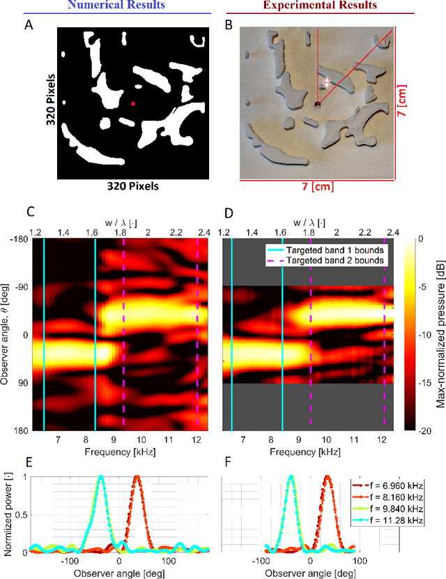 Figure 3 for Morphogenesis of sound creates acoustic rainbows
