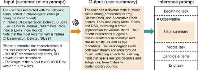 Figure 3 for Are Longer Prompts Always Better? Prompt Selection in Large Language Models for Recommendation Systems
