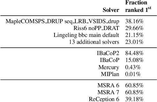 Figure 4 for Competitions in AI -- Robustly Ranking Solvers Using Statistical Resampling