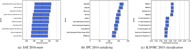 Figure 2 for Competitions in AI -- Robustly Ranking Solvers Using Statistical Resampling