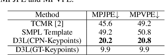 Figure 4 for D3L: Decomposition of 3D Rotation and Lift from 2D Joint to 3D for Human Mesh Recovery