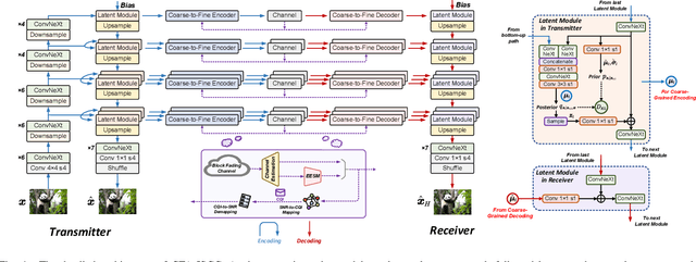 Figure 4 for Coarse-to-Fine: A Dual-Phase Channel-Adaptive Method for Wireless Image Transmission