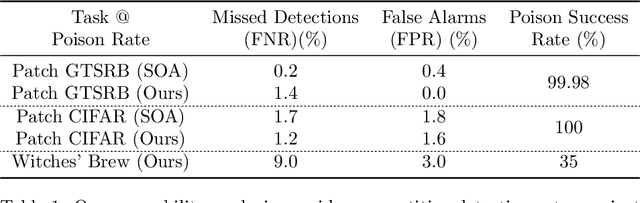 Figure 2 for Provably effective detection of effective data poisoning attacks