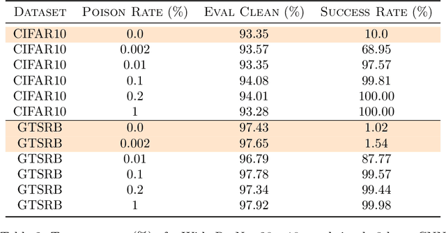 Figure 4 for Provably effective detection of effective data poisoning attacks
