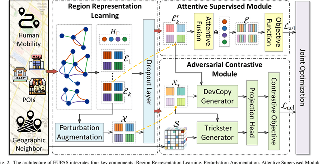 Figure 2 for Enhanced Urban Region Profiling with Adversarial Self-Supervised Learning