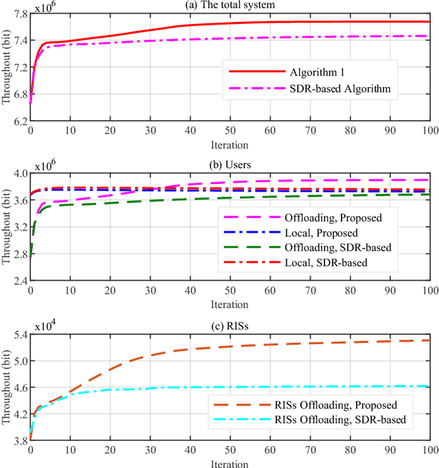 Figure 3 for Computation Offloading for Edge Computing in RIS-Assisted Symbiotic Radio Systems