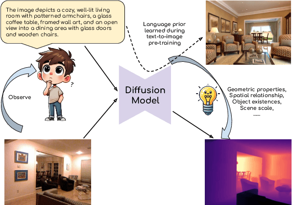 Figure 1 for PriorDiffusion: Leverage Language Prior in Diffusion Models for Monocular Depth Estimation