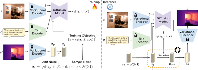 Figure 3 for PriorDiffusion: Leverage Language Prior in Diffusion Models for Monocular Depth Estimation