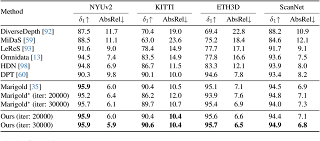 Figure 2 for PriorDiffusion: Leverage Language Prior in Diffusion Models for Monocular Depth Estimation
