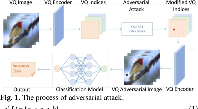 Figure 1 for One-Index Vector Quantization Based Adversarial Attack on Image Classification