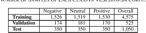 Figure 1 for Is word segmentation necessary for Vietnamese sentiment classification?