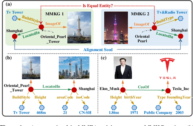 Figure 1 for LoginMEA: Local-to-Global Interaction Network for Multi-modal Entity Alignment