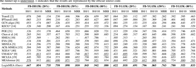 Figure 2 for LoginMEA: Local-to-Global Interaction Network for Multi-modal Entity Alignment