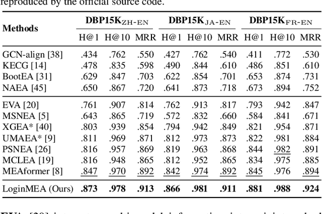 Figure 4 for LoginMEA: Local-to-Global Interaction Network for Multi-modal Entity Alignment