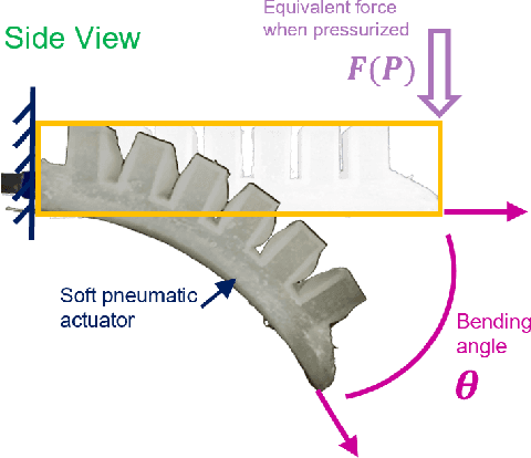 Figure 1 for Fractional-order Modeling for Nonlinear Soft Actuators via Particle Swarm Optimization