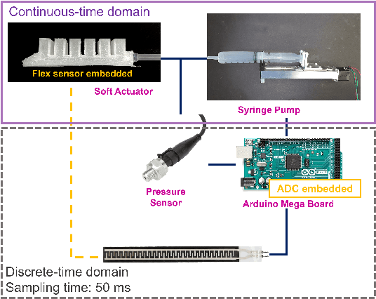 Figure 2 for Fractional-order Modeling for Nonlinear Soft Actuators via Particle Swarm Optimization