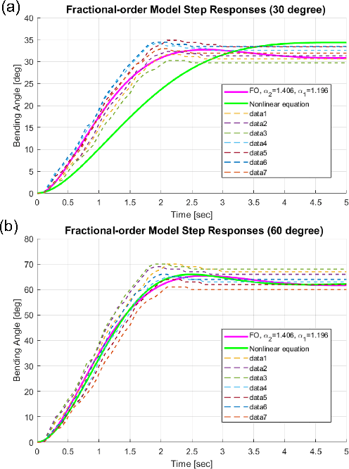 Figure 3 for Fractional-order Modeling for Nonlinear Soft Actuators via Particle Swarm Optimization