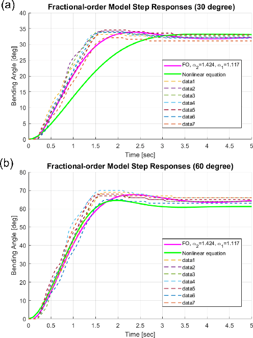 Figure 4 for Fractional-order Modeling for Nonlinear Soft Actuators via Particle Swarm Optimization