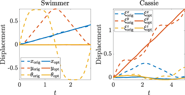 Figure 3 for Towards Geometric Motion Planning for High-Dimensional Systems: Gait-Based Coordinate Optimization and Local Metrics