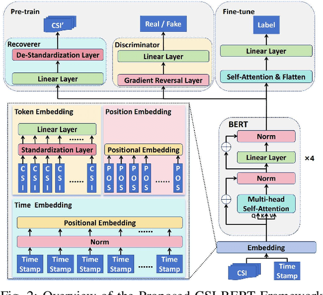 Figure 2 for Finding the Missing Data: A BERT-inspired Approach Against Package Loss in Wireless Sensing