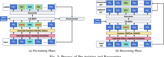 Figure 3 for Finding the Missing Data: A BERT-inspired Approach Against Package Loss in Wireless Sensing