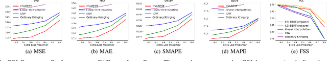 Figure 4 for Finding the Missing Data: A BERT-inspired Approach Against Package Loss in Wireless Sensing