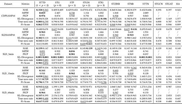 Figure 2 for Uncertainty Quantification via Spatial-Temporal Tweedie Model for Zero-inflated and Long-tail Travel Demand Prediction