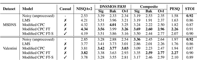 Figure 4 for Self-Supervised Learning for Speech Enhancement through Synthesis