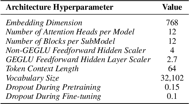 Figure 2 for GRR-CoCa: Leveraging LLM Mechanisms in Multimodal Model Architectures
