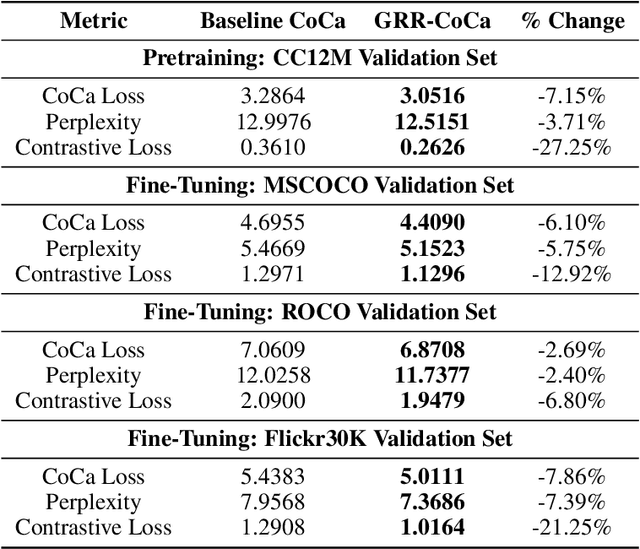 Figure 4 for GRR-CoCa: Leveraging LLM Mechanisms in Multimodal Model Architectures