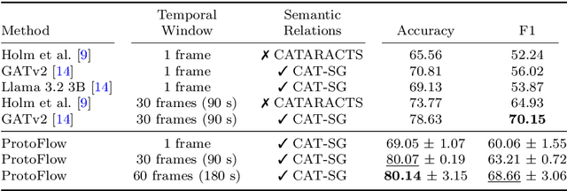 Figure 2 for ProtoFlow: Interpretable and Robust Surgical Workflow Modeling with Learned Dynamic Scene Graph Prototypes